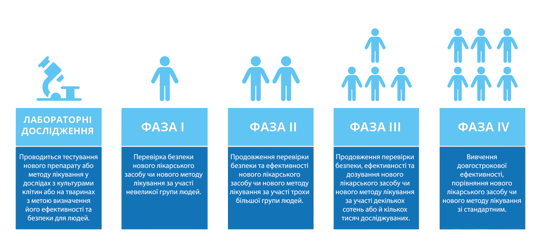 фази клінічних досліджень